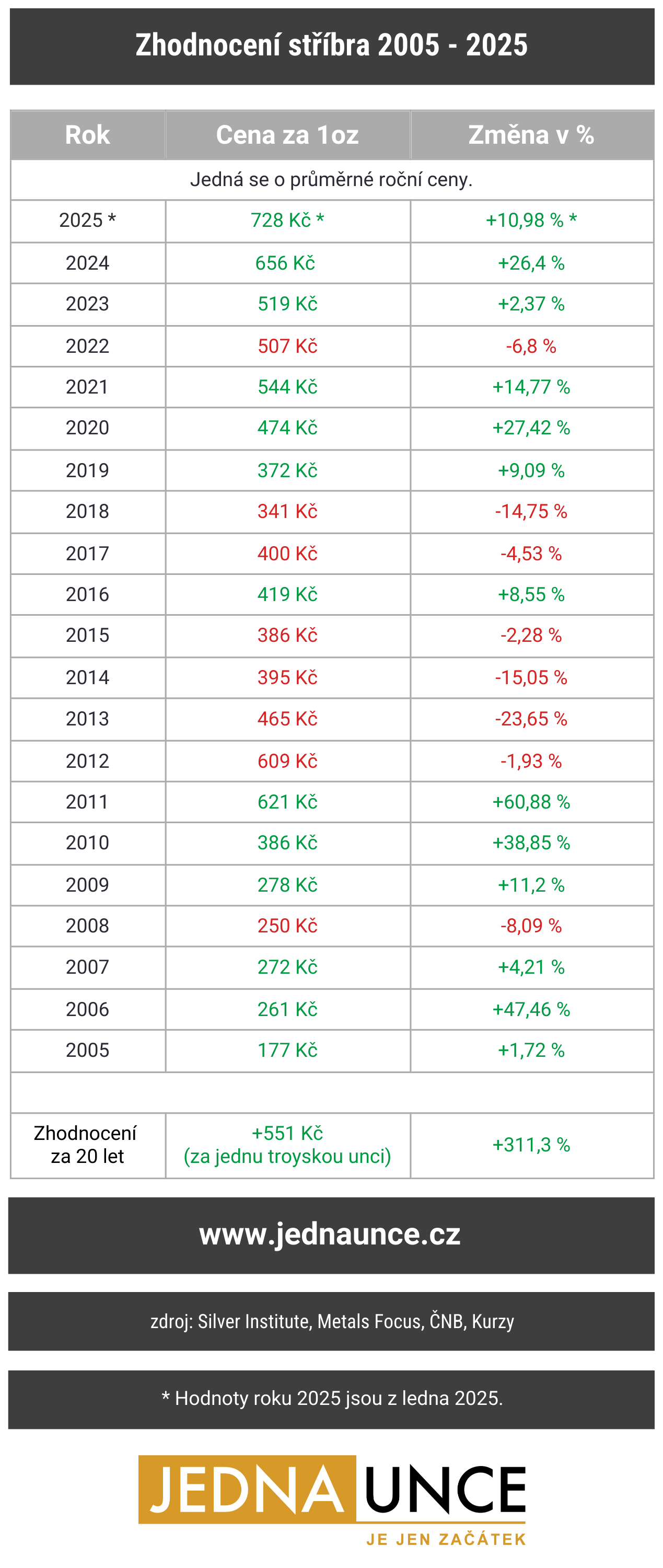 Zhodnocení stříbra 2005-2025 www.jednaunce.cz